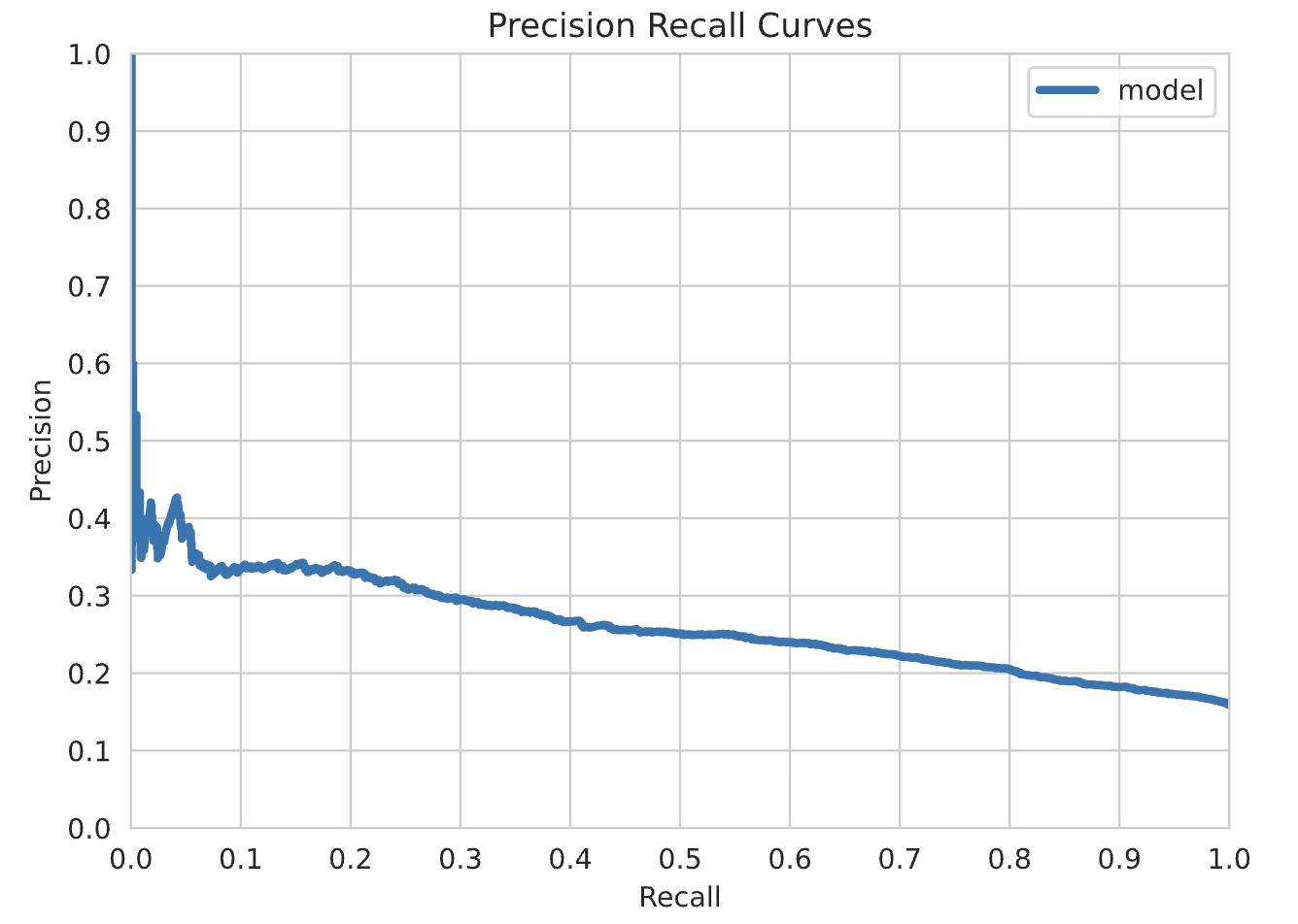 Precision Recall Curves